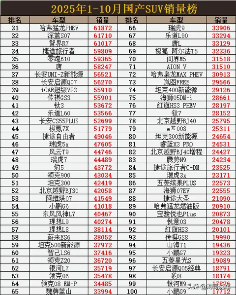 变天! 1-10月国产SUV销量: 燃油车包揽前2,问界M8第11,哈弗H6第24